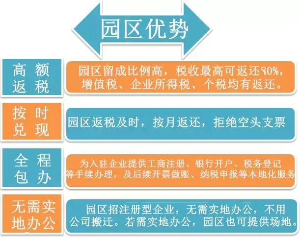 重庆返税园区注册公司帮您合理合法解决增值税所得税高的问题！